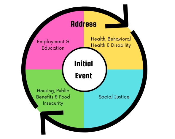 Older Youth Logic Model | KidsVoice